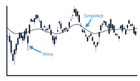 Using Technical Indicators for