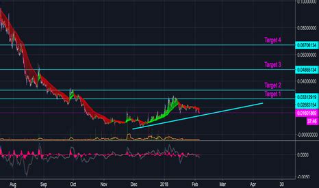 API Trading, Gnosis (GNO), Reward
