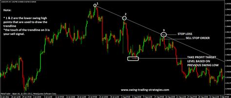 Futures, Trend Line, Trading Strategy
