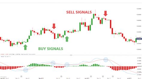 Moving Average Convergence Divergence, Market Research, Testnet
